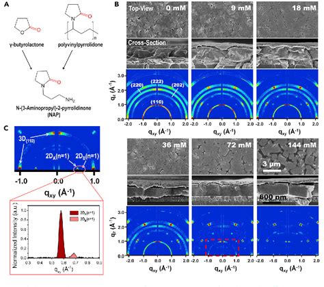 Figure 2 From Stable Sn Pb Based Perovskite Solar Cells With A Coherent