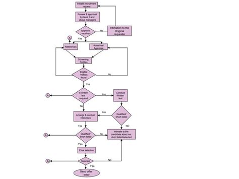 Recruitment Process Flow Chart