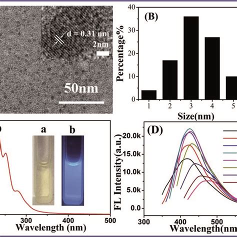 A TEM And HRTEM Inset Images B Size Distribution Of The