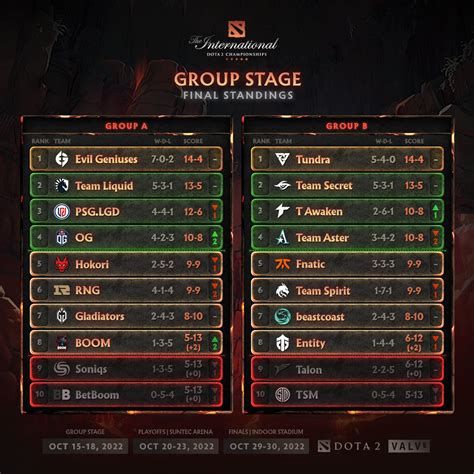 TI Group Stage Final Standings R DotA2