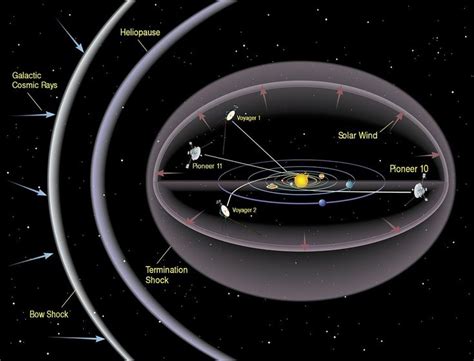 Heliosphere | Space exploration, Astronomy, Solar system