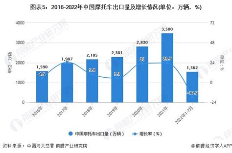 2022年1 7月中国摩托车市场供需现状及出口数据统计 前7月摩托车产销量达到1269万辆和1278万辆数据汇前瞻数据库