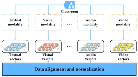 Representation Normalization And Alignment Of Cross Modal Learning