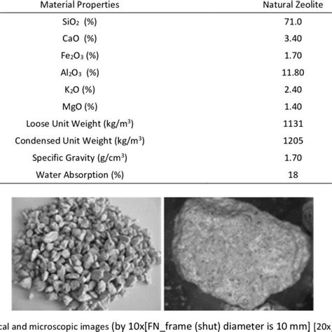 Chemical Composition And Physical Properties Of NZ Clinoptilolite