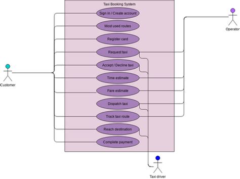 Activity Diagram For Cab Booking System Diagram Er Cab Booki