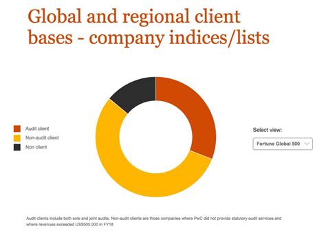 Clients What We Do Pwc S Global Annual Review