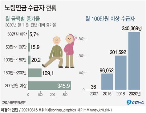 국민연금 월 200만원 이상 수급자 437명최고액 월 227만원종합 연합뉴스