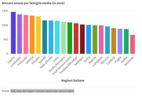 La Classifica Delle Citt E Delle Regioni Pi Care D Italia News Prima