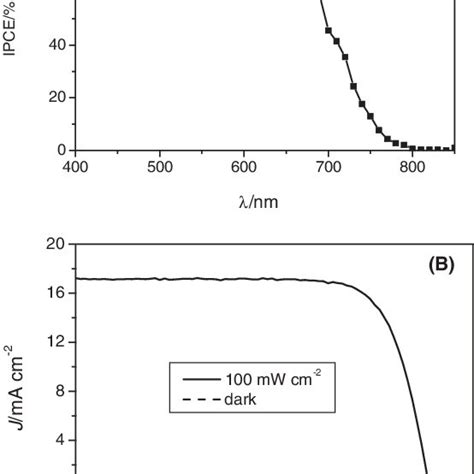 A Photocurrent Action Spectrum Of Device A B Current Density±voltage Download Scientific