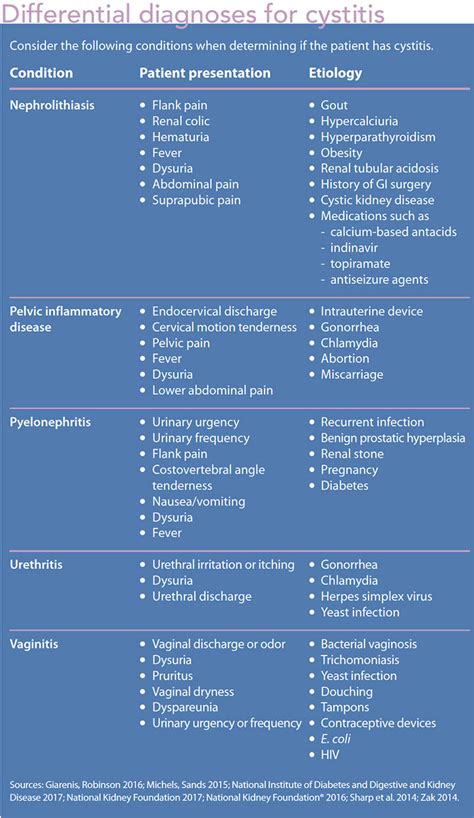 Diagnosis, treatment, and prevention of cystitis - American Nurse