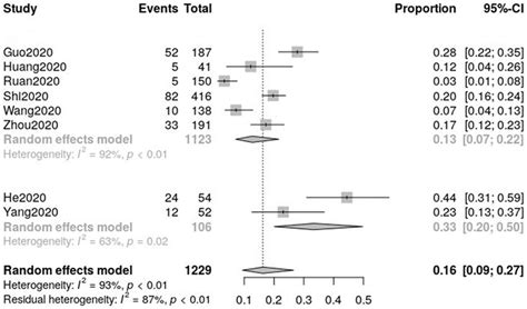 Stratified Meta Analysis For The Evaluation Of Heterogeneity