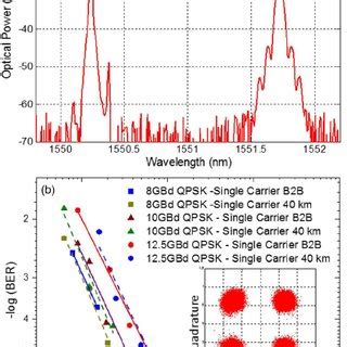 Constellation Diagrams For Gbaud Qpsk Signal Generated From A Gain