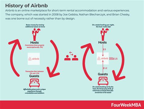 History Of Airbnb Fourweekmba