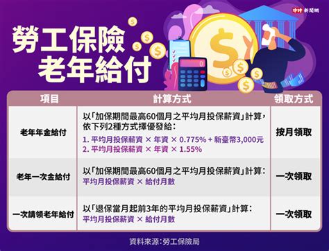 無痛存退休金》勞保老年給付有3種 「這種」最划算？ 財經 中時新聞網