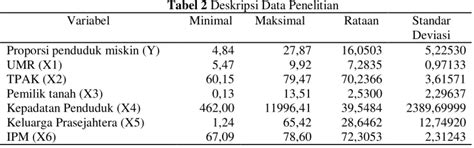 Pemodelan Proporsi Penduduk Miskin Kabupaten Dan Kota Di Provinsi Jawa