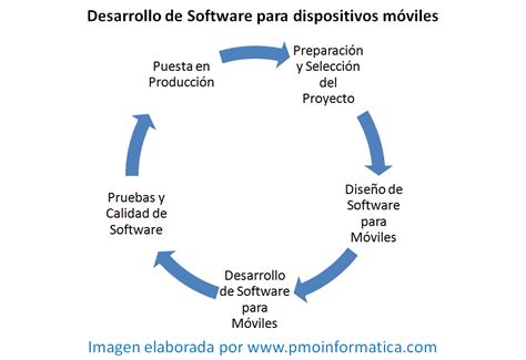 Desarrollo De Software Para Móviles En 5 Fases La Oficina De Proyectos De Informática