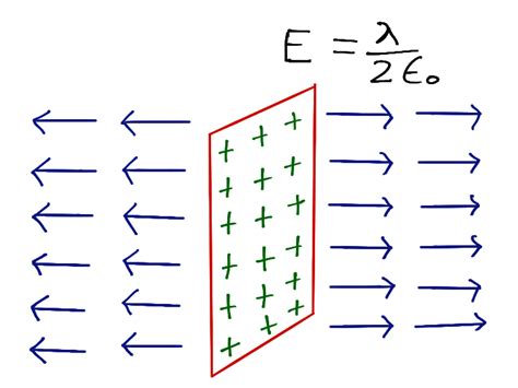 Electric Field Between Two Plates Open Physics Class