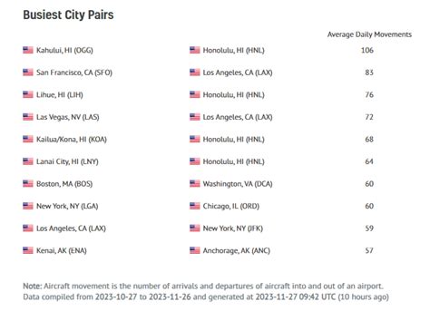 Sunday After Thanksgiving Was Busiest Day Ever For U S Airports