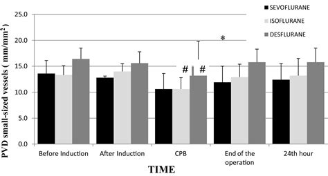 Comparison Of The Effects Of Sevoflurane Isoflurane And Desflurane On