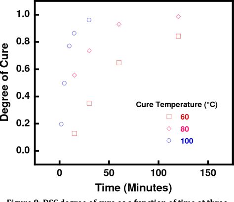 Figure 1 From Cure Kinetics Characterization And Monitoring Of An Epoxy