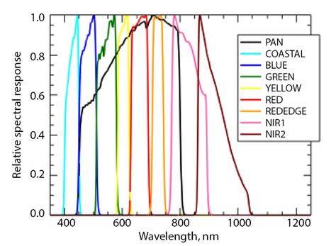 Worldview 3 Spectral Radiance Response For The Visible And