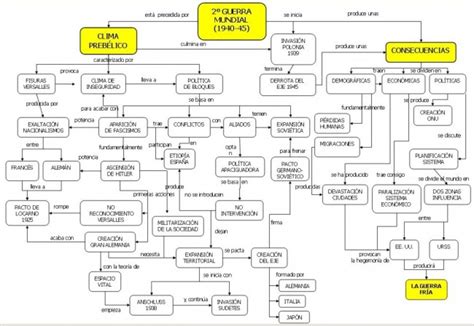 Segunda Guerra Mundial Mapa Conceptual Y Cuadro Sinóptico Cuadro Comparativo