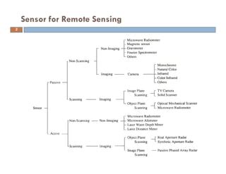 Sensors for remote sensing | PPT