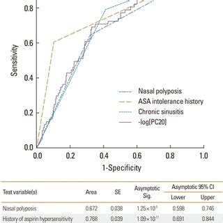 Receiver Operating Characteristic Curve Of Relative Risk Scores And The