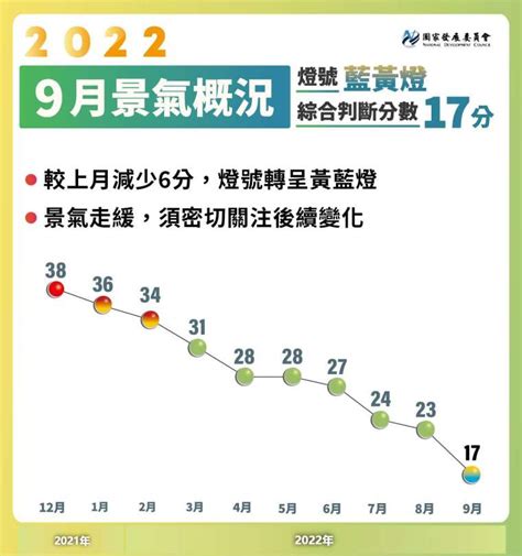 〈景氣燈號〉9月轉亮黃藍燈 對策信號分數大減6分 Anue鉅亨 台灣政經