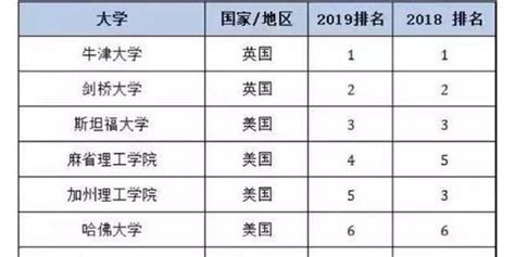 泰晤士高等教育2019世界大学排名：清华成亚洲第一手机新浪网