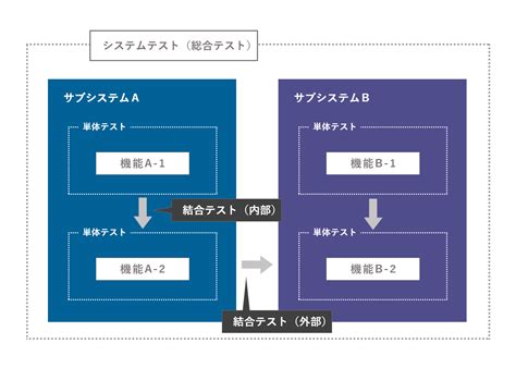 ソフトウェアの機能テストとは？テストの適用範囲や自動化のメリットを紹介 テクバン株式会社