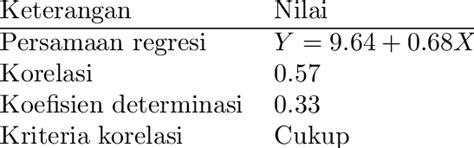 Analisis Regresi Koefisien Determinasi Dan Ko Relasi Kemampuan