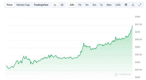 Btc Climbs Above 48000 Why Is Bitcoin Up Today