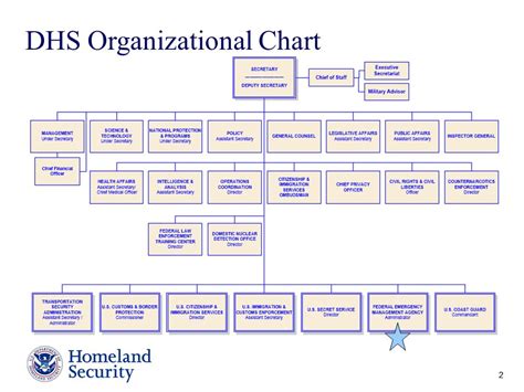 Dhs Organization Chart - Ponasa