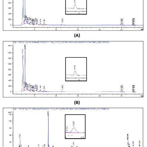 High Performance Liquid Chromatography Chromatograms Of Formononetin