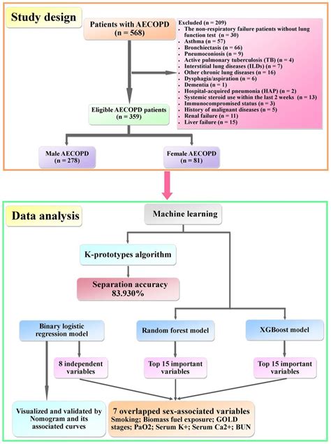 Frontiers Machine Learning Reveals Sex Differences In Clinical