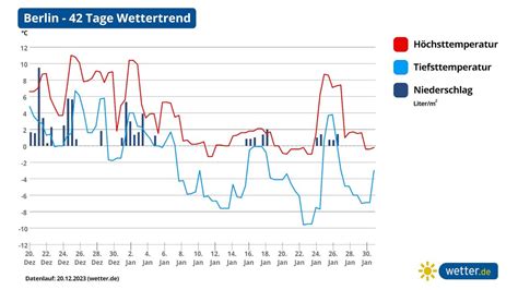 42 Tage Wettertrend Prognosen für Januar 2024 bringen uns Winter