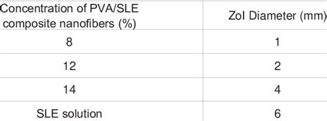 Diameters Of Zone Of Inhibition Zoi For Pva Sle Composite Nanofibers