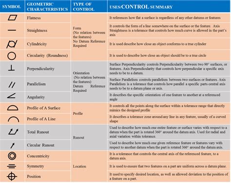 Gdandt A Detailed Introduction To Geometric Dimensioning And Tolerancing