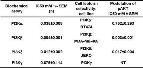 Table 1 From Inhibition Of Pi3kβ Signaling With Azd8186 Inhibits Growth