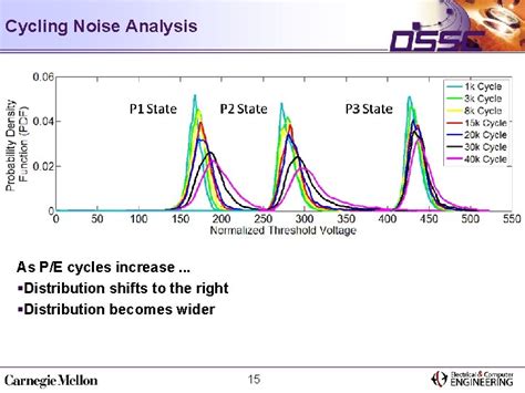 Threshold Voltage Distribution In Mlc Nand Flash Characterization