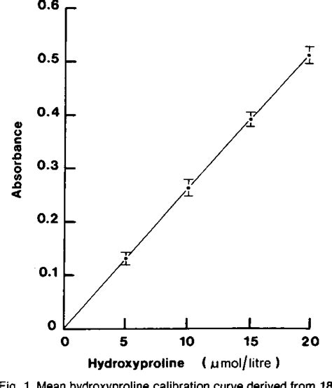 Figure 1 From Measurement Of Free And Free Plus Peptide Hydroxyproline