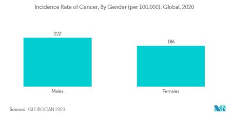 Oncology Molecular Diagnostics Market Size And Share Analysis Industry