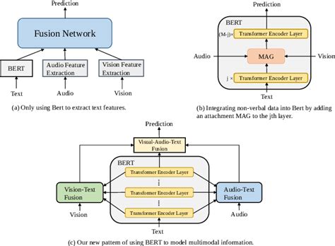 Figure From Utilizing Bert Intermediate Layers For Multimodal