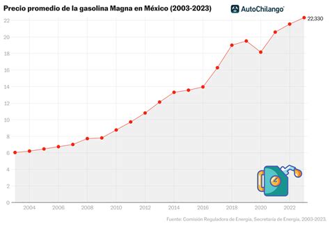 Así Ha Subido El Precio De La Gasolina En México En Los últimos 20 Años Auto Chilango