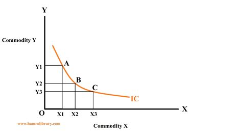 How To Draw Indifference Curve