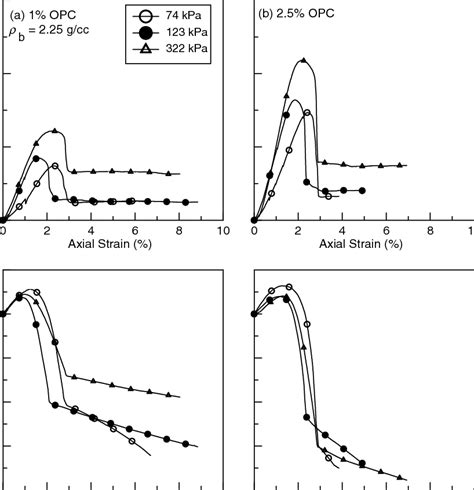 Results Of Single Stage Drained Triaxial Compression Tests On Samples