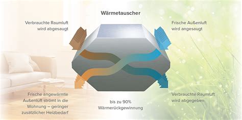 Wissenschaftliche Studie belegt Wohnraumlüftung mit Wärmerückgewinnung