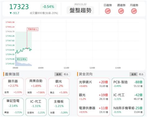 1122早盤獵報筆電市場回升先進光3362漲停鎖死