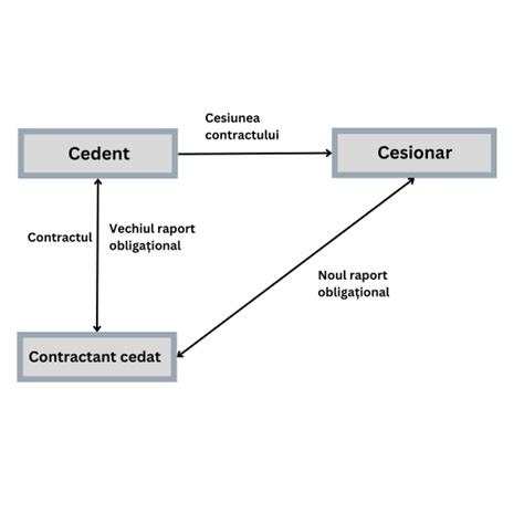 Cesiunea Contractului N Noul Cod Civil